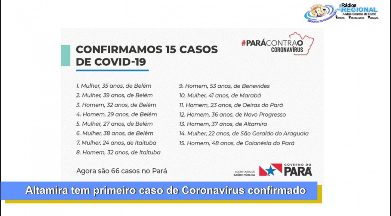 Altamira tem primeiro caso de coronavírus confirmado