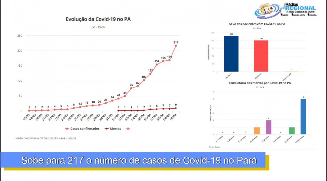 Sobe para 217 o número de casos de Covid-19 no Pará