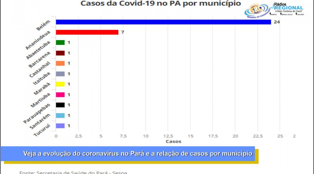 Veja a evolução do coronavírus no Pará e a relação de casos por município