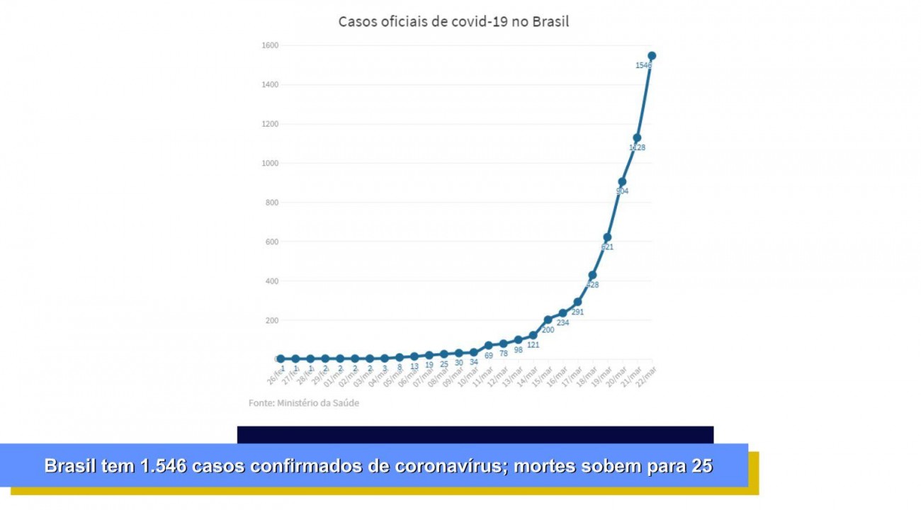 Brasil tem 1.546 casos confirmados de coronavírus; mortes sobem para 25