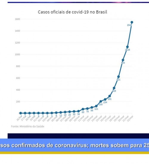 Brasil tem 1.546 casos confirmados de coronavírus; mortes sobem para 25