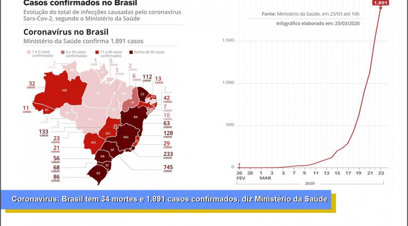 Coronavírus: Brasil tem 34 mortes e 1.891 casos confirmados, diz Ministério da Saúde