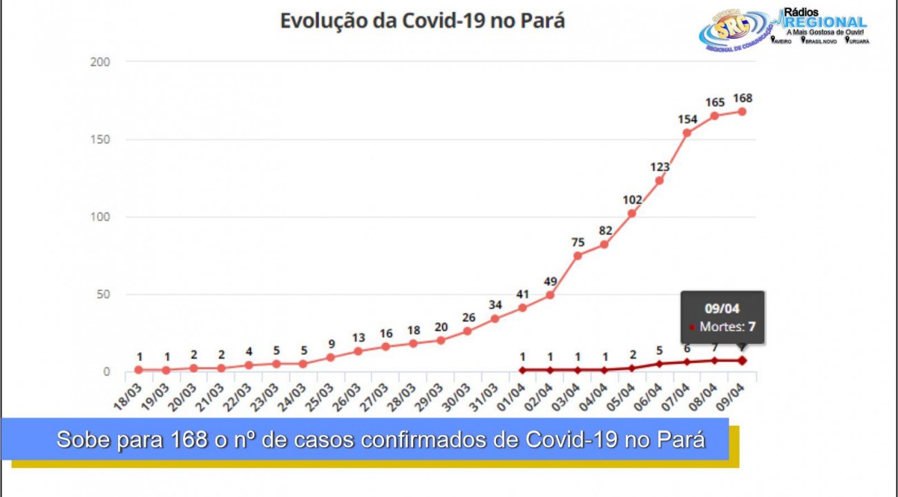 Sobe para 168 o nº de casos confirmados de Covid-19 no Pará