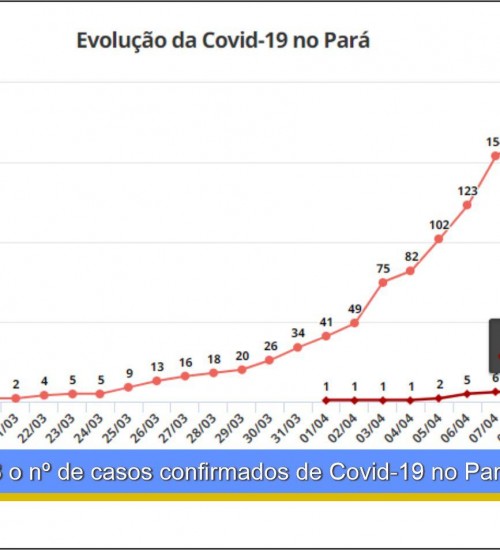 Sobe para 168 o nº de casos confirmados de Covid-19 no Pará