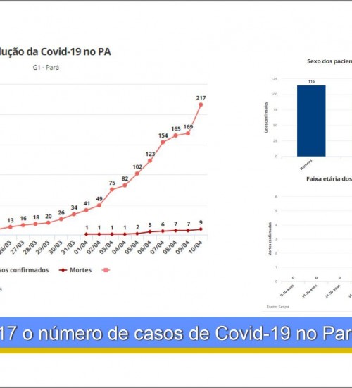 Sobe para 217 o número de casos de Covid-19 no Pará